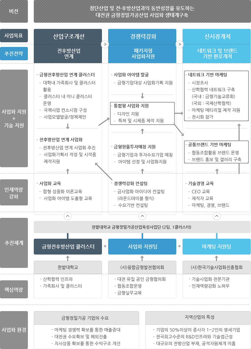 비전 목표 추진체계 도식입니다. 하단의 내용을 참고하십시오.