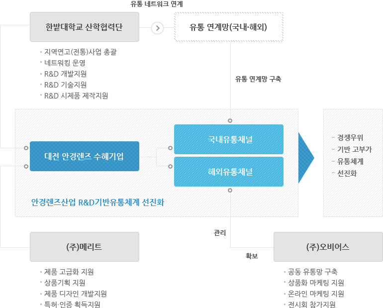 추진 체계 도식입니다. 하단의 내용을 참고하십시오