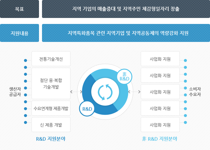 사업내용 도식입니다. 하단의 내용을 참고하십시오